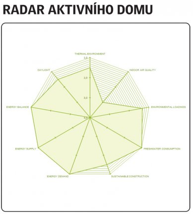 Oslava aktivní architektury